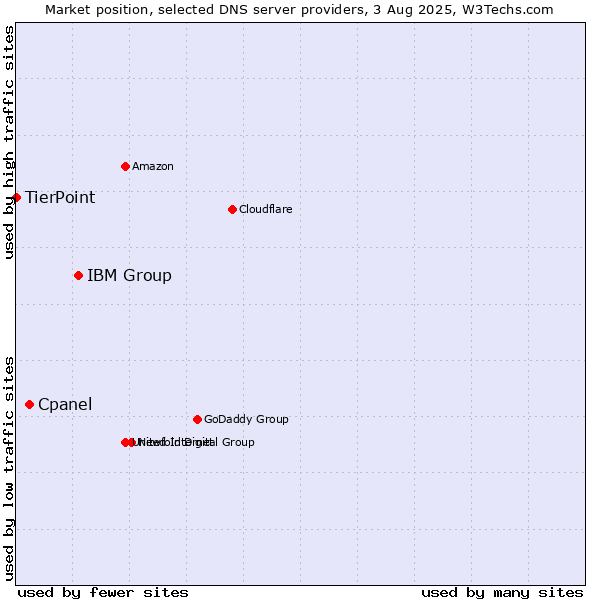 Market position of IBM Group vs. Cpanel vs. TierPoint