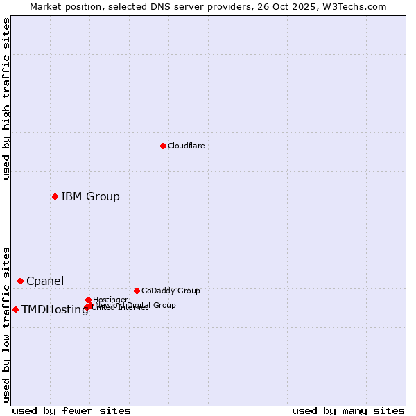 Market position of IBM Group vs. Cpanel vs. TMDHosting