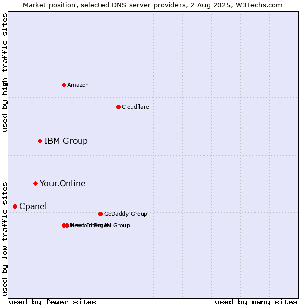 Market position of IBM Group vs. Your.Online vs. Cpanel