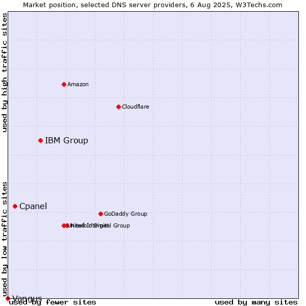 Market position of IBM Group vs. Cpanel vs. Vangus