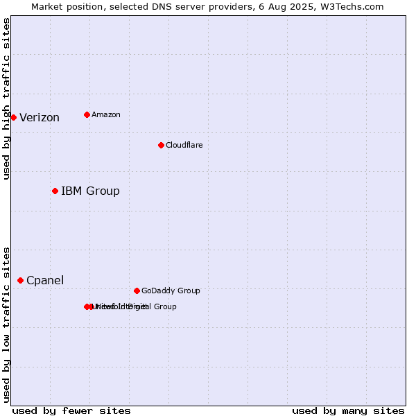 Market position of IBM Group vs. Cpanel vs. Verizon