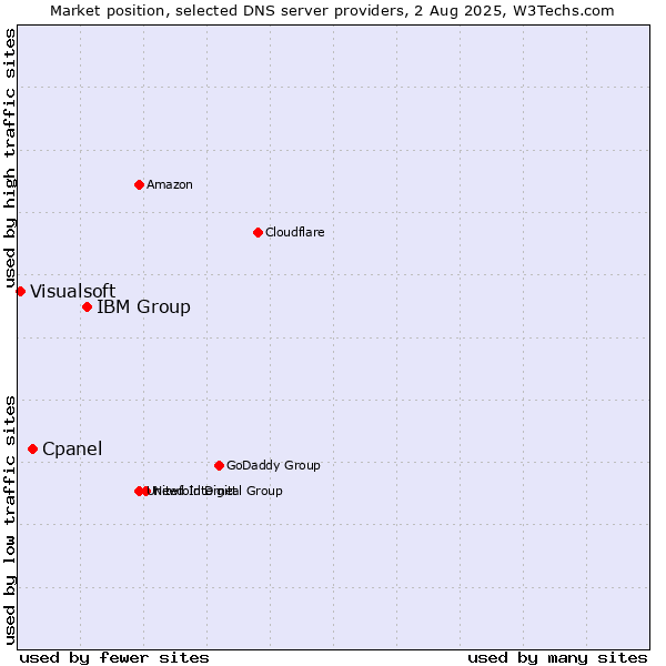 Market position of IBM Group vs. Cpanel vs. Visualsoft