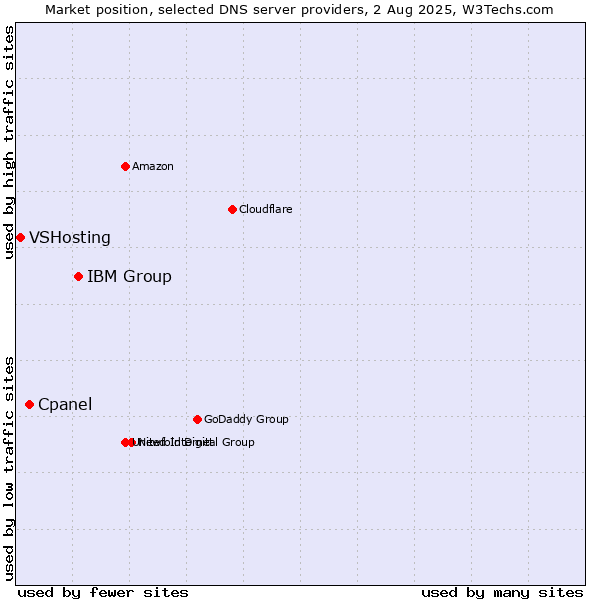 Market position of IBM Group vs. Cpanel vs. VSHosting