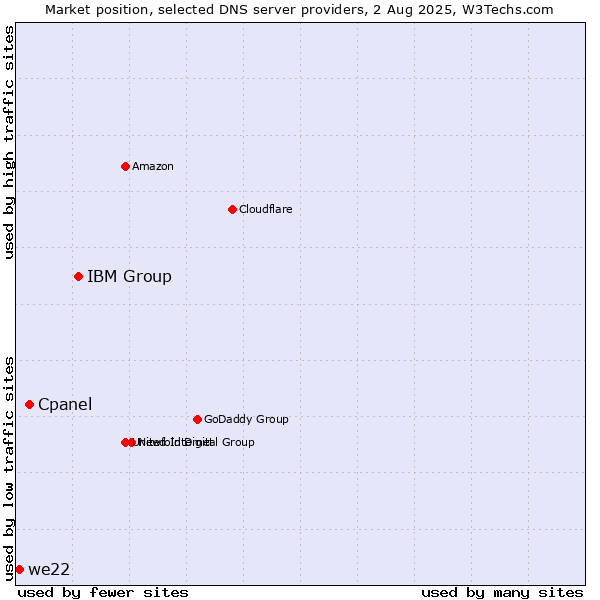 Market position of IBM Group vs. Cpanel vs. we22