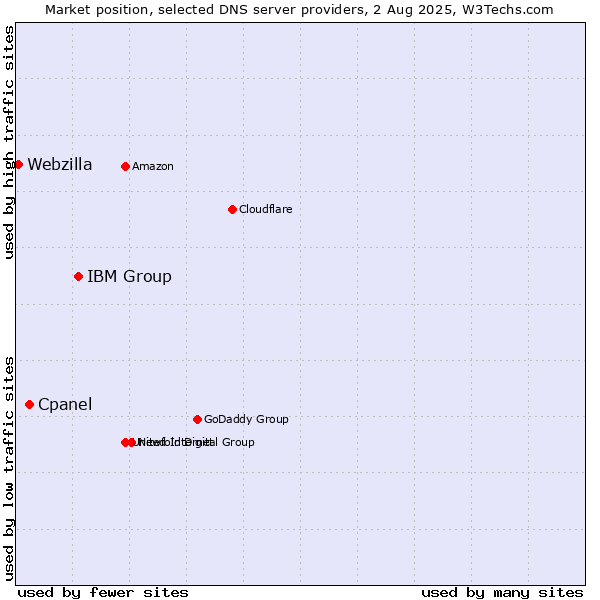 Market position of IBM Group vs. Cpanel vs. Webzilla