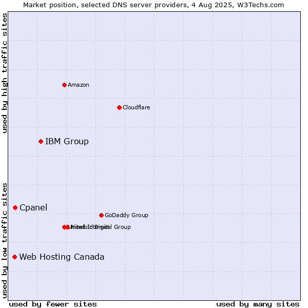 Market position of IBM Group vs. Cpanel vs. Web Hosting Canada