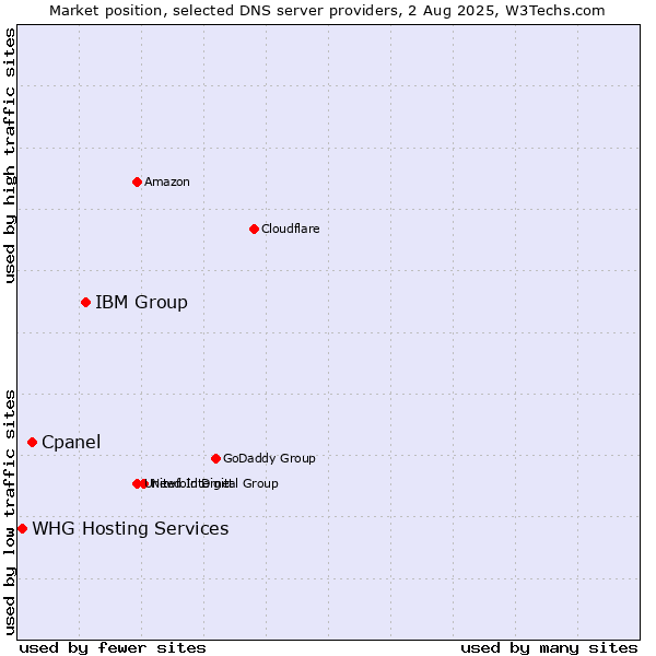 Market position of IBM Group vs. Cpanel vs. WHG Hosting Services