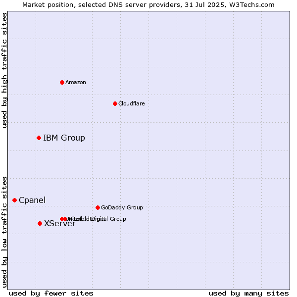 Market position of XServer vs. IBM Group vs. Cpanel
