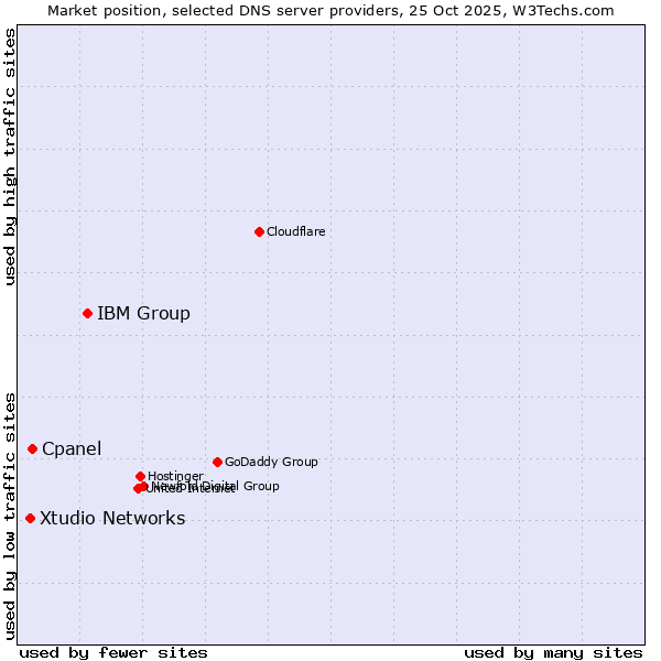 Market position of IBM Group vs. Cpanel vs. Xtudio Networks