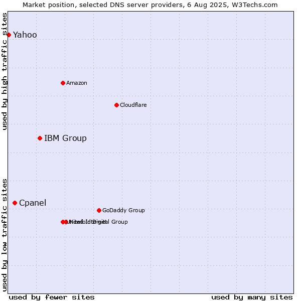 Market position of IBM Group vs. Cpanel vs. Yahoo
