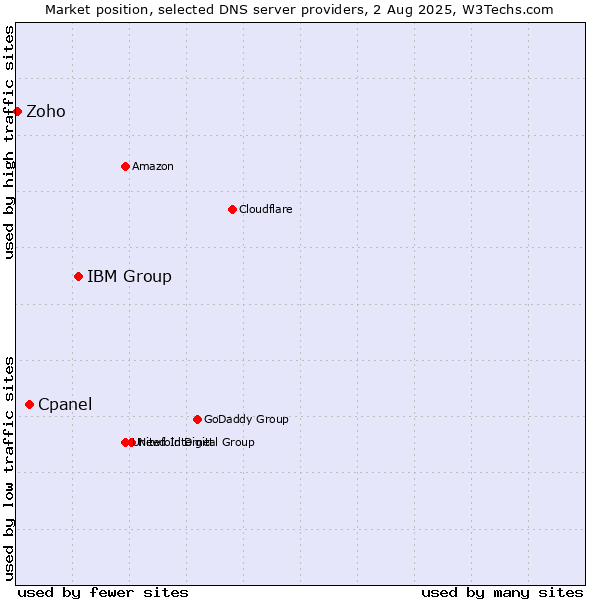 Market position of IBM Group vs. Cpanel vs. Zoho
