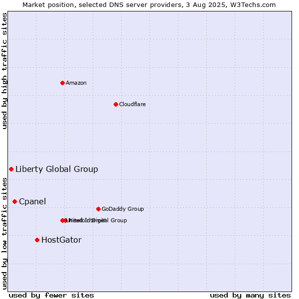 Market position of HostGator vs. Cpanel vs. Liberty Global Group