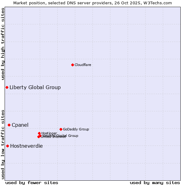 Market position of Cpanel vs. Hostneverdie vs. Liberty Global Group
