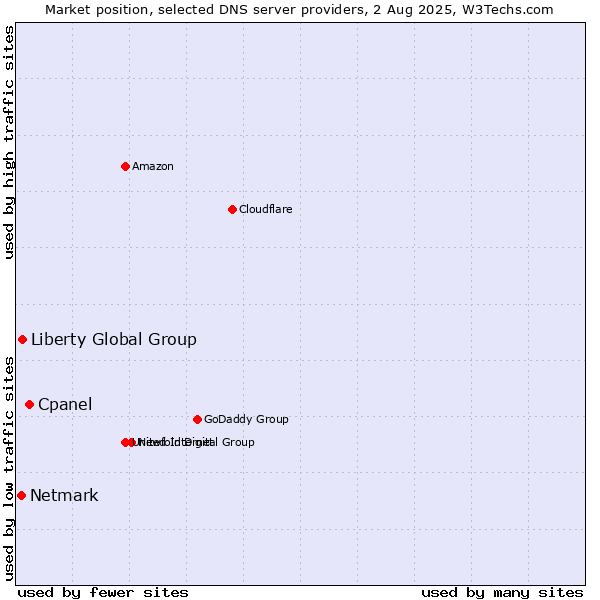 Market position of Cpanel vs. Liberty Global Group vs. Netmark