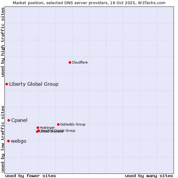 Market position of Cpanel vs. webgo vs. Liberty Global Group