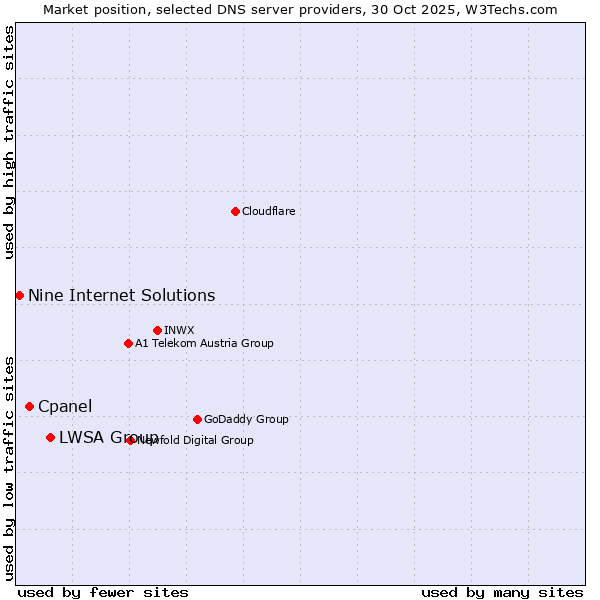 Market position of LWSA Group vs. Cpanel vs. Nine Internet Solutions