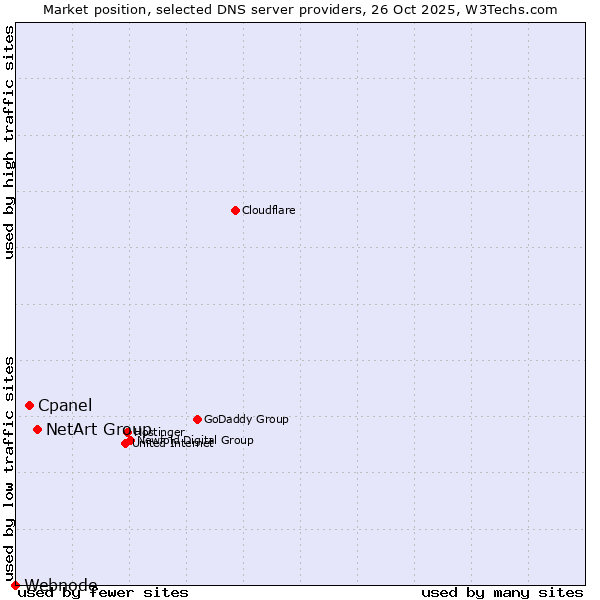 Market position of NetArt Group vs. Cpanel vs. Webnode