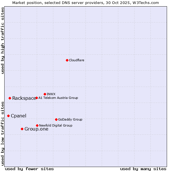 Market position of Group.one vs. Rackspace vs. Cpanel