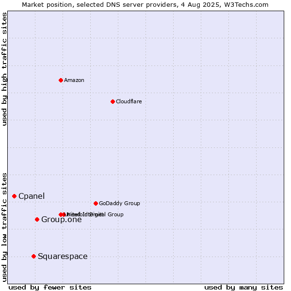 Market position of Group.one vs. Squarespace vs. Cpanel