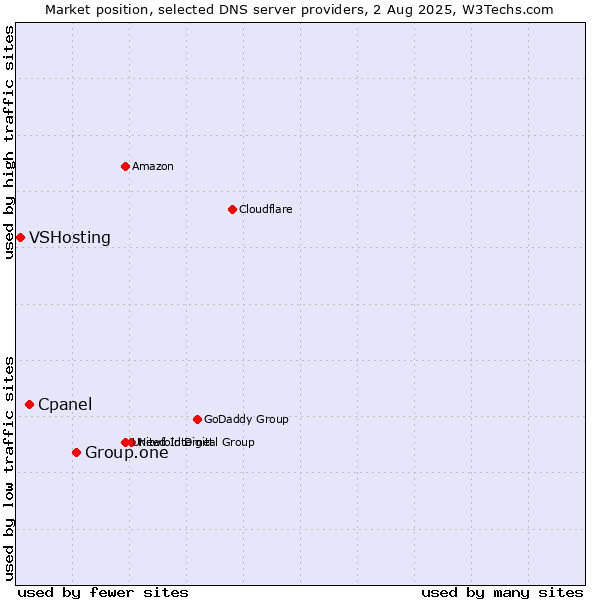 Market position of Group.one vs. Cpanel vs. VSHosting