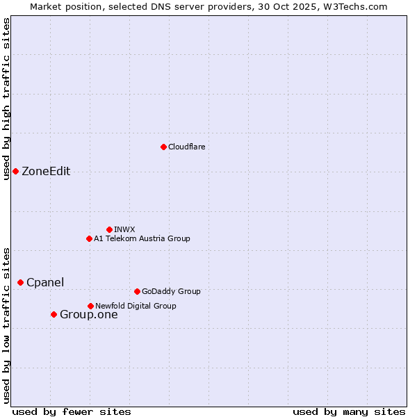 Market position of Group.one vs. Cpanel vs. ZoneEdit