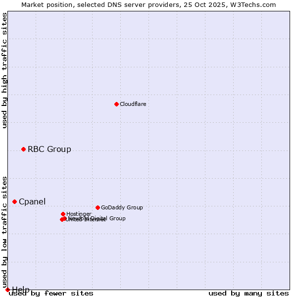 Market position of RBC Group vs. Cpanel vs. Help