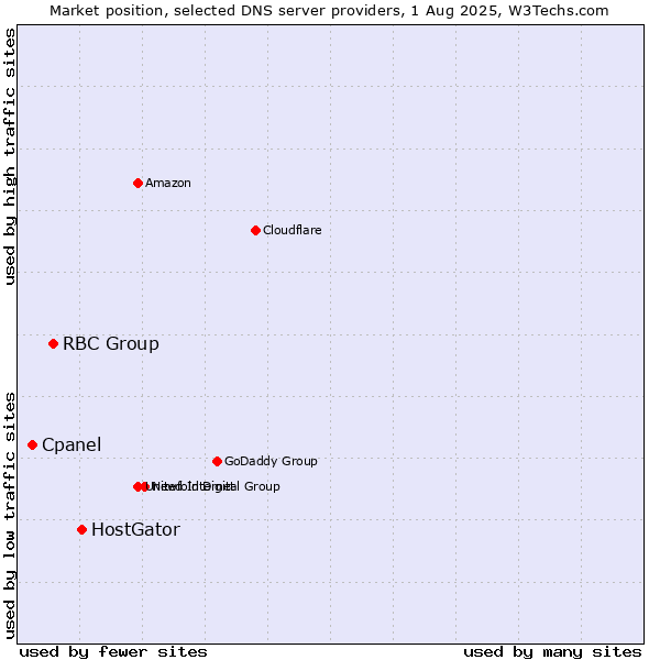Market position of HostGator vs. RBC Group vs. Cpanel