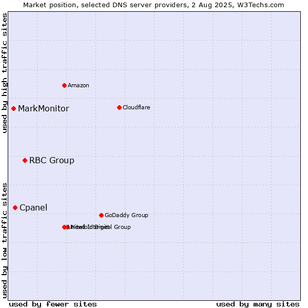 Market position of RBC Group vs. Cpanel vs. MarkMonitor