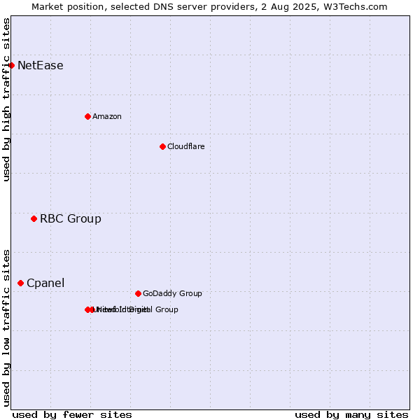 Market position of RBC Group vs. Cpanel vs. NetEase