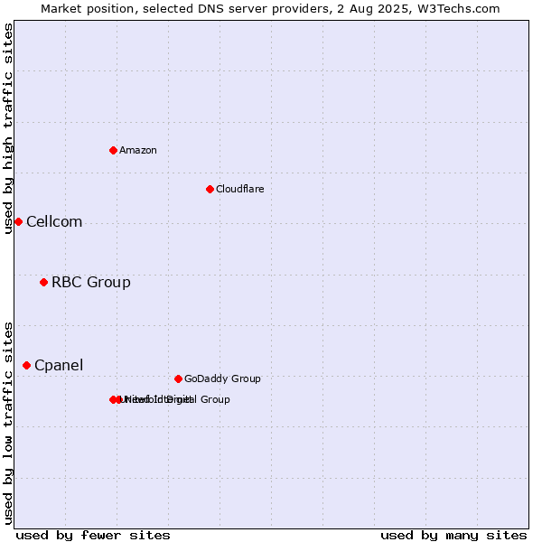 Market position of RBC Group vs. Cpanel vs. Cellcom