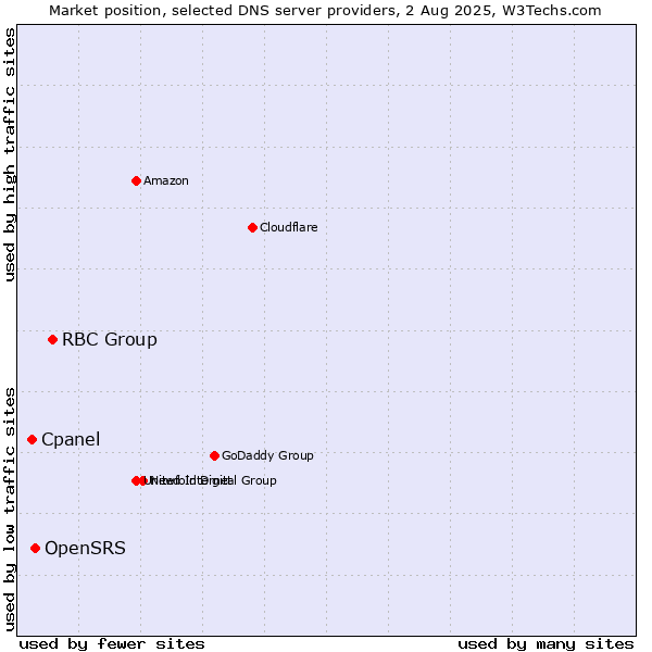 Market position of RBC Group vs. OpenSRS vs. Cpanel
