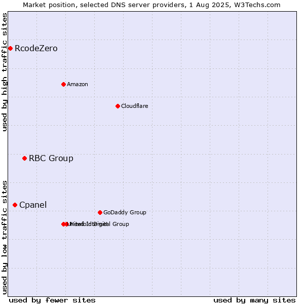 Market position of RBC Group vs. Cpanel vs. RcodeZero