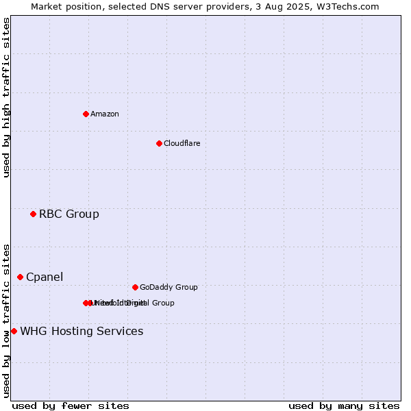 Market position of RBC Group vs. Cpanel vs. WHG Hosting Services