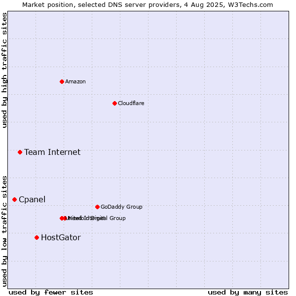 Market position of HostGator vs. Team Internet vs. Cpanel