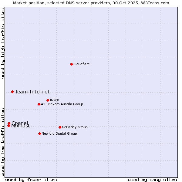 Market position of Team Internet vs. Cpanel vs. Mixhost
