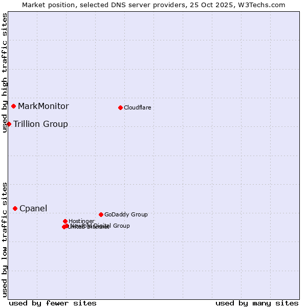 Market position of Cpanel vs. MarkMonitor vs. Trillion Group