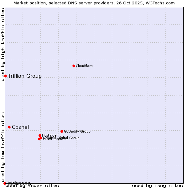 Market position of Cpanel vs. Trillion Group vs. Webnode