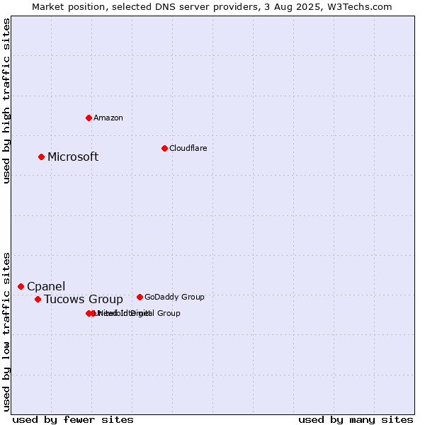 Market position of Microsoft vs. Tucows Group vs. Cpanel