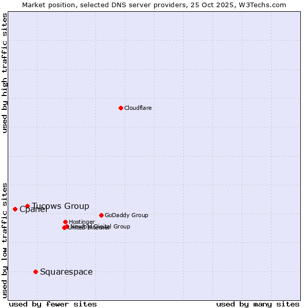 Market position of Squarespace vs. Tucows Group vs. Cpanel