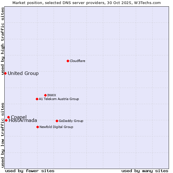 Market position of Cpanel vs. HostArmada vs. United Group