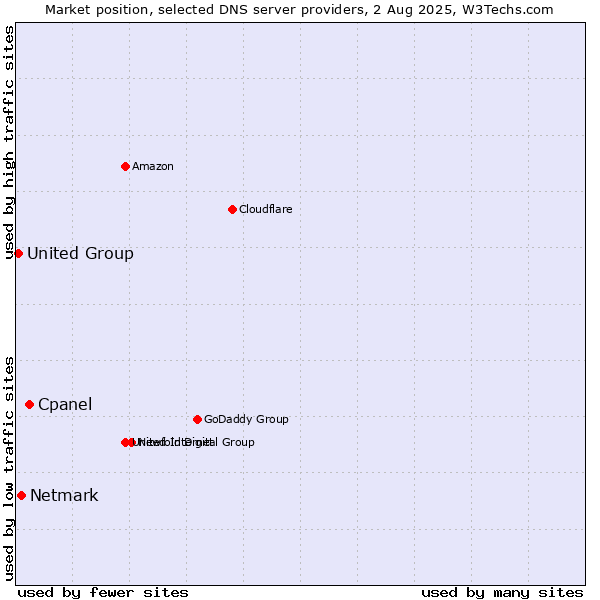 Market position of Cpanel vs. Netmark vs. United Group