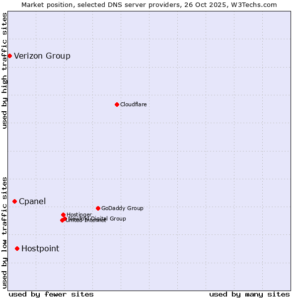 Market position of Hostpoint vs. Cpanel vs. Verizon Group