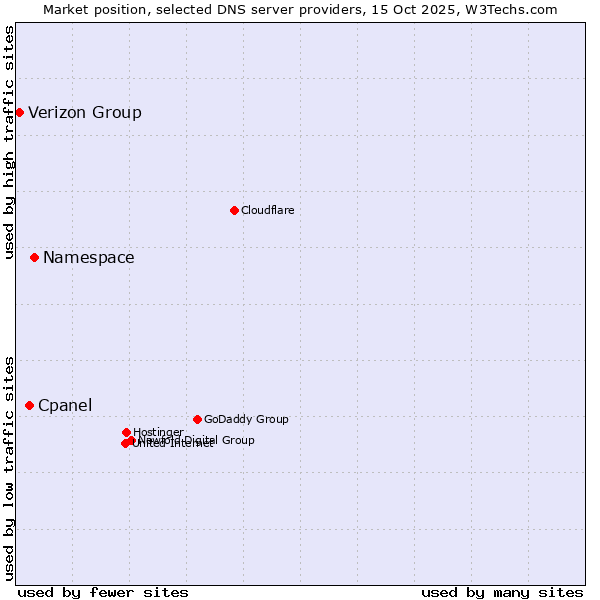 Market position of Namespace vs. Cpanel vs. Verizon Group