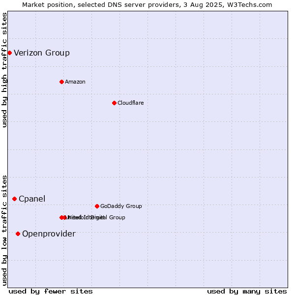 Market position of Openprovider vs. Cpanel vs. Verizon Group