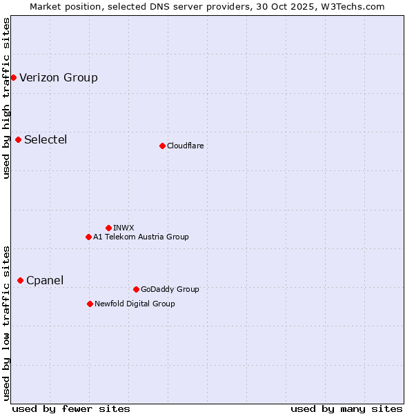 Market position of Cpanel vs. Selectel vs. Verizon Group
