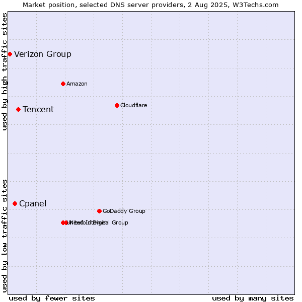 Market position of Tencent vs. Cpanel vs. Verizon Group