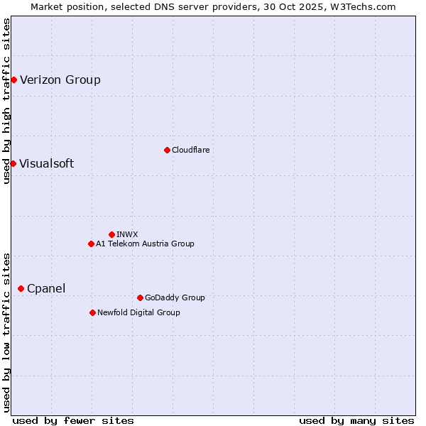 Market position of Cpanel vs. Verizon Group vs. Visualsoft