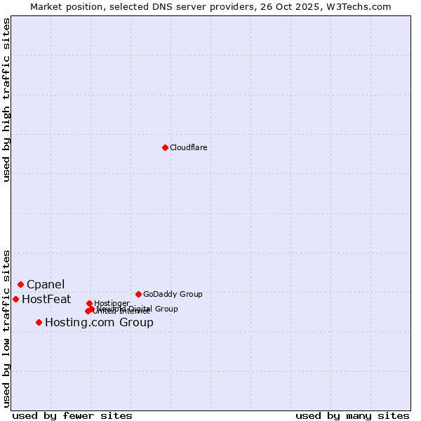 Market position of Hosting.com Group vs. Cpanel vs. HostFeat