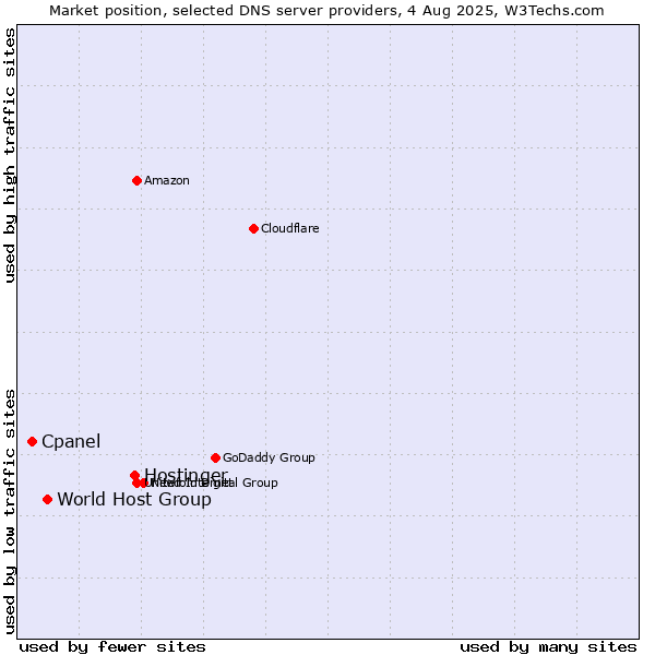 Market position of Hostinger vs. World Host Group vs. Cpanel