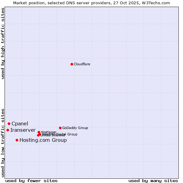 Market position of Hosting.com Group vs. Cpanel vs. Iranserver